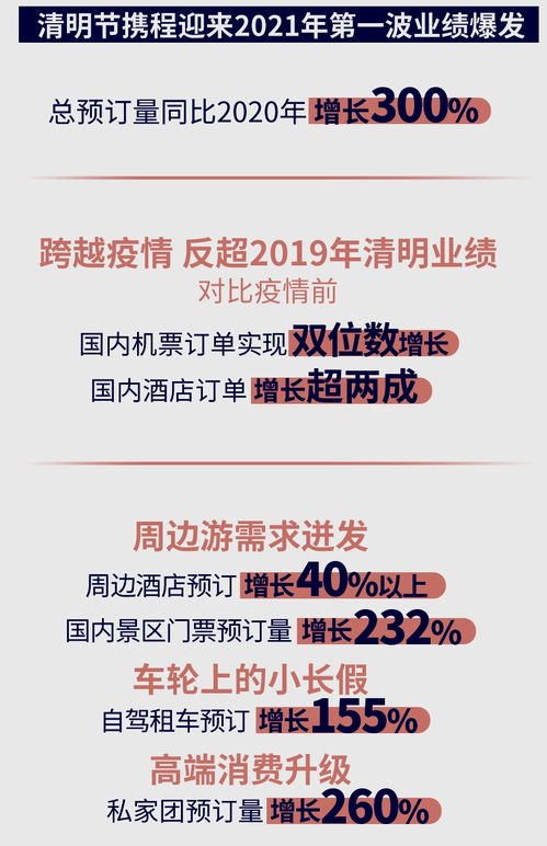 攜程多項(xiàng)業(yè)務(wù)創(chuàng)新年新高，折射國內(nèi)旅游市場強(qiáng)勁復(fù)蘇