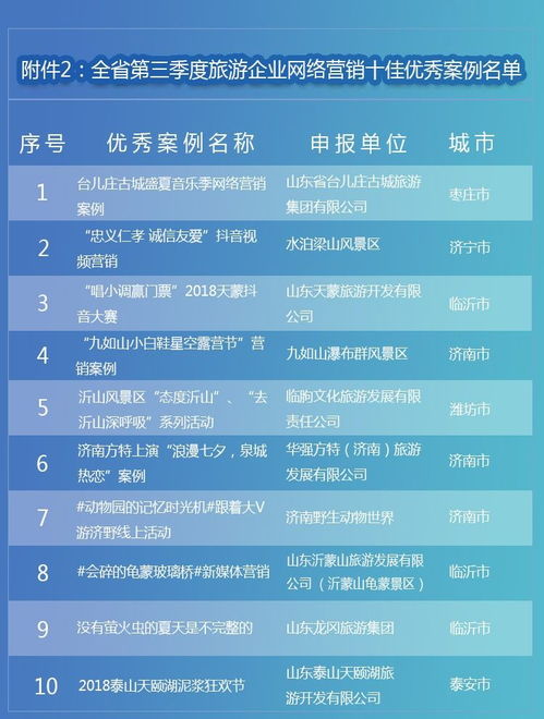 沂蒙山龜蒙景區(qū) 網(wǎng)絡(luò)營銷引領(lǐng)旅游新風(fēng)尚榮登全省三甲
