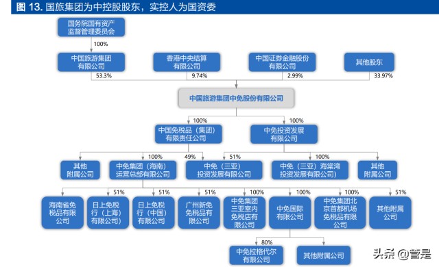 中國中免研究報告 全局觀、規模效應與靈活性的有機融合